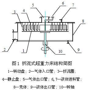 超重力精餾塔結構圖